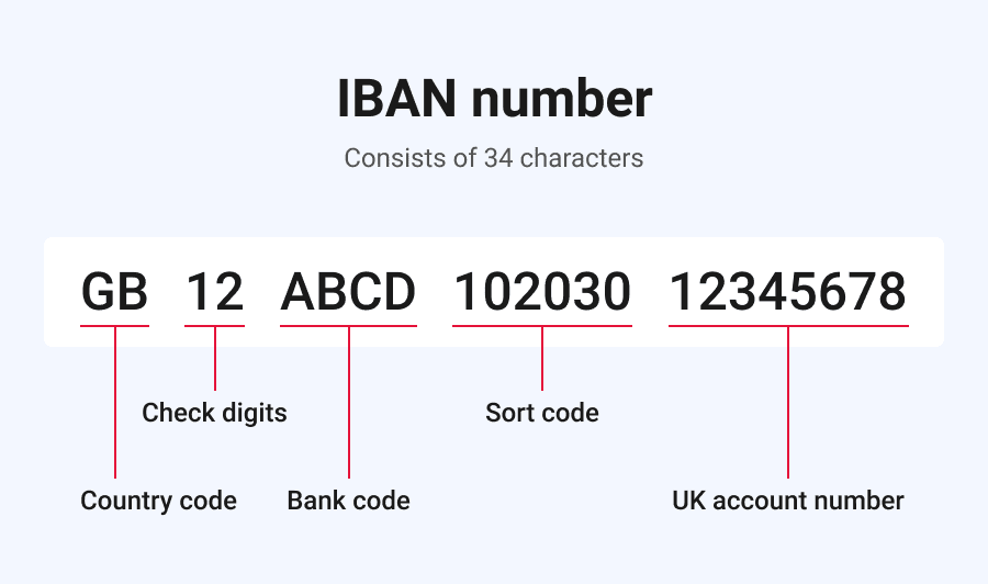 What Is An Iban Number? | Worldfirst