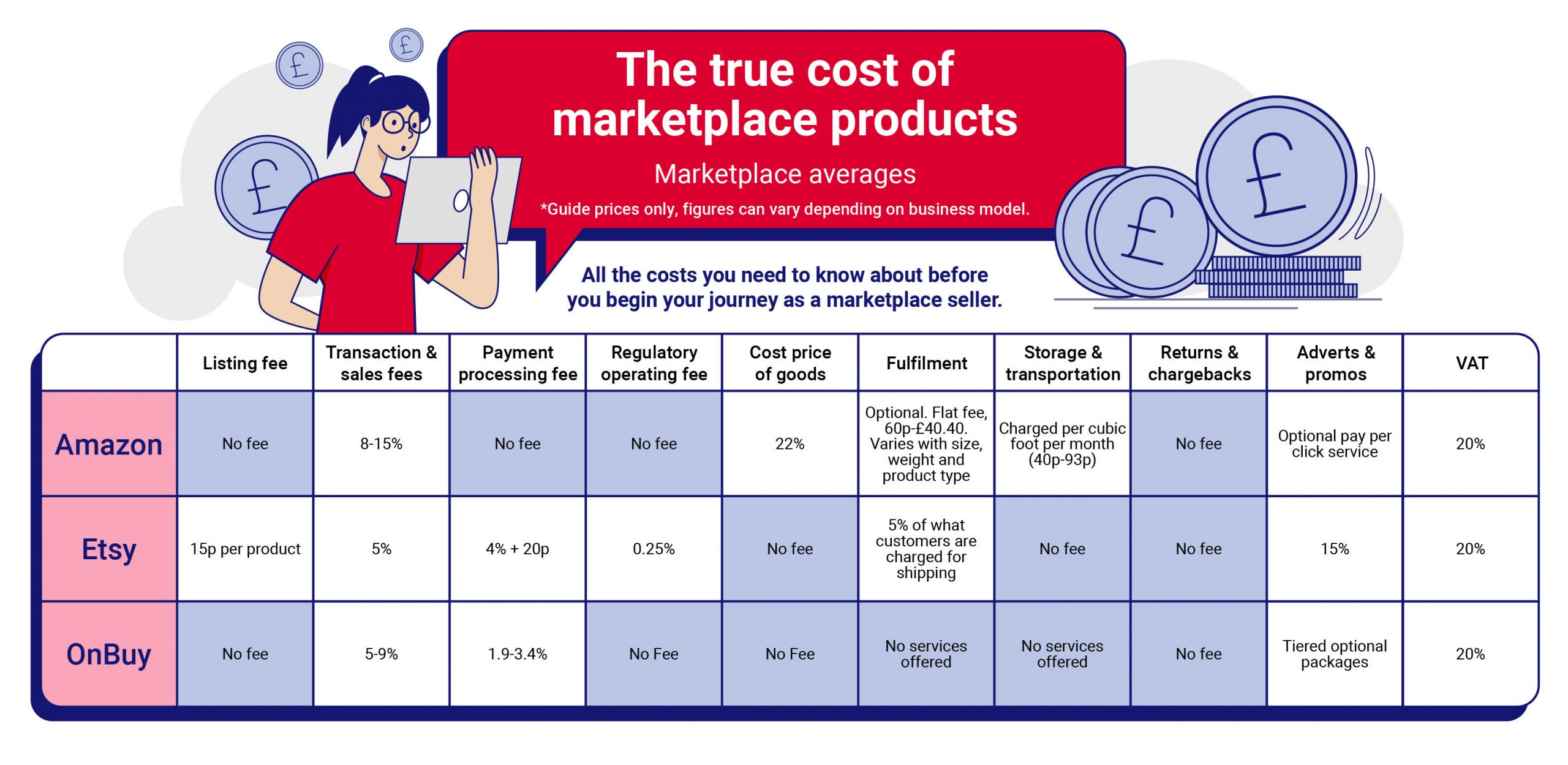 What is product listing fee?