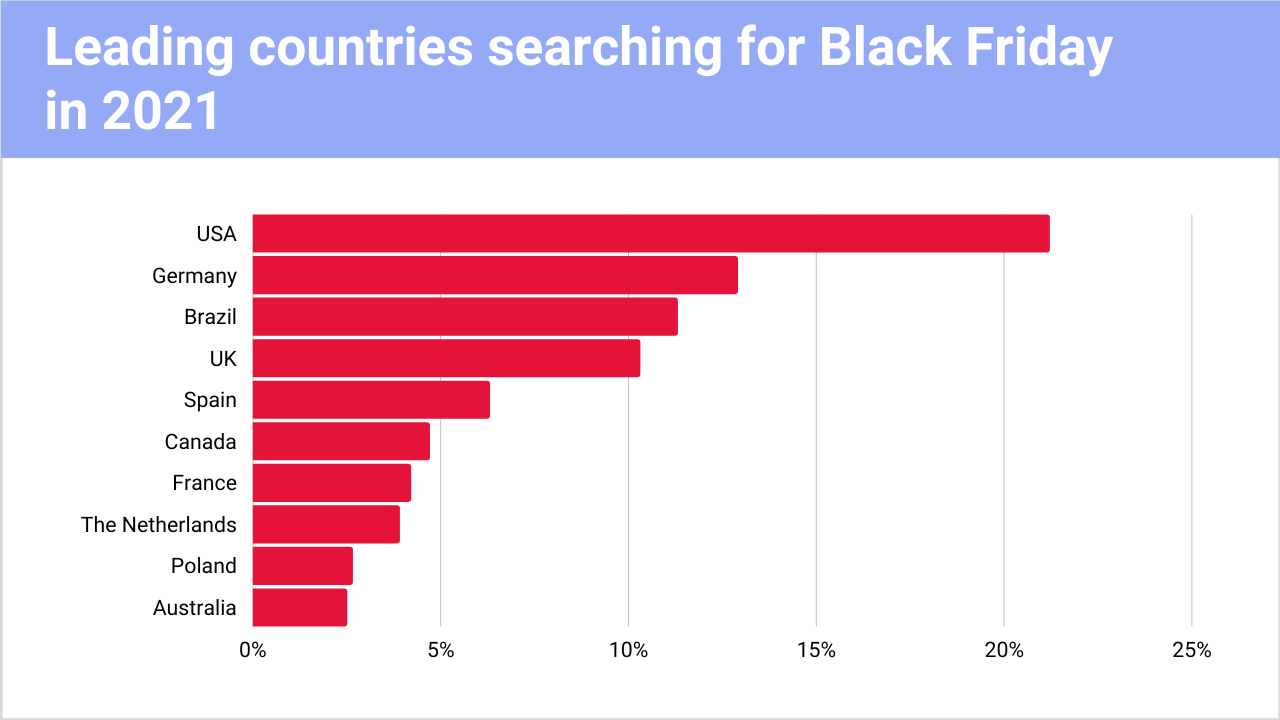 40+ Black Friday statistics and predictions for 2022 WorldFirst AU