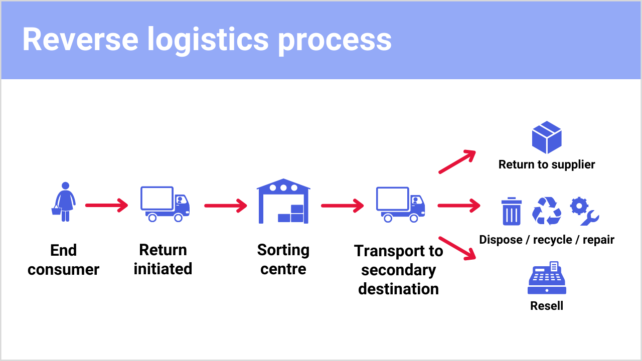 Reverse logistics digarm