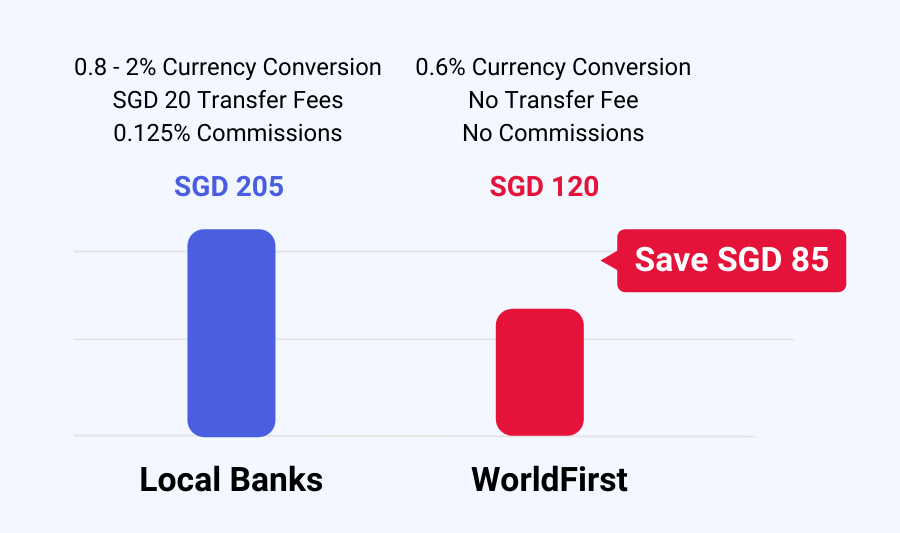 Example of SGD payments using WorldFist compared to banks